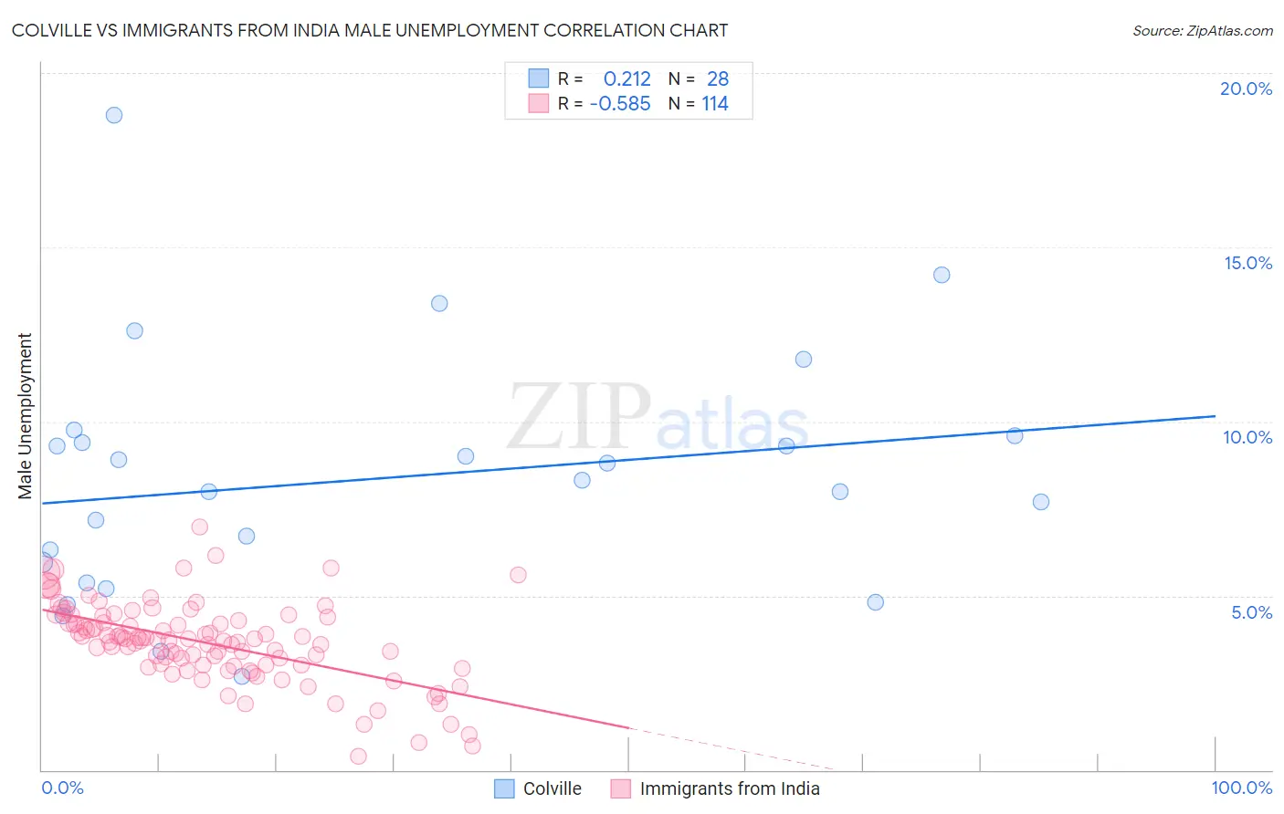 Colville vs Immigrants from India Male Unemployment