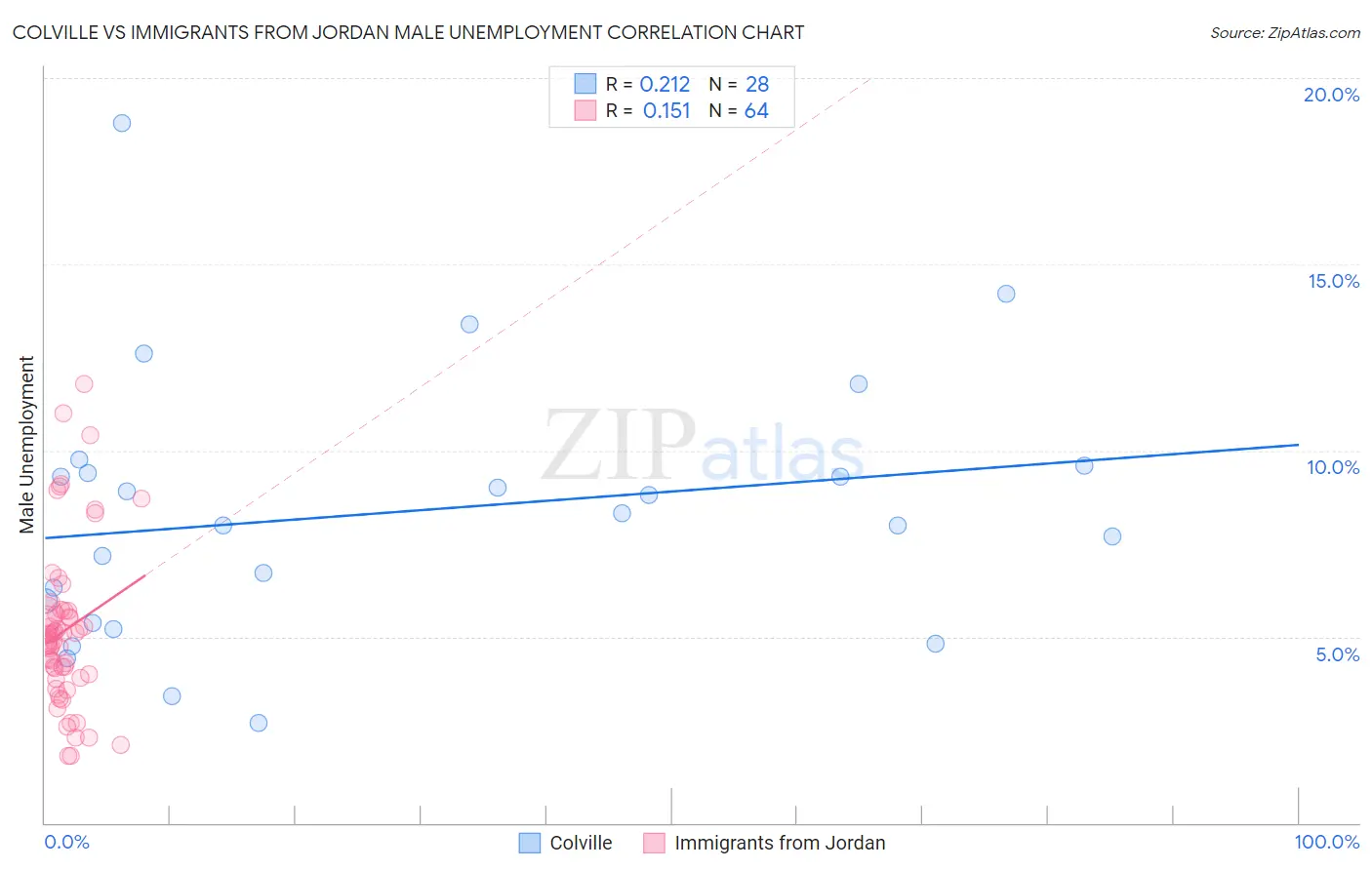 Colville vs Immigrants from Jordan Male Unemployment