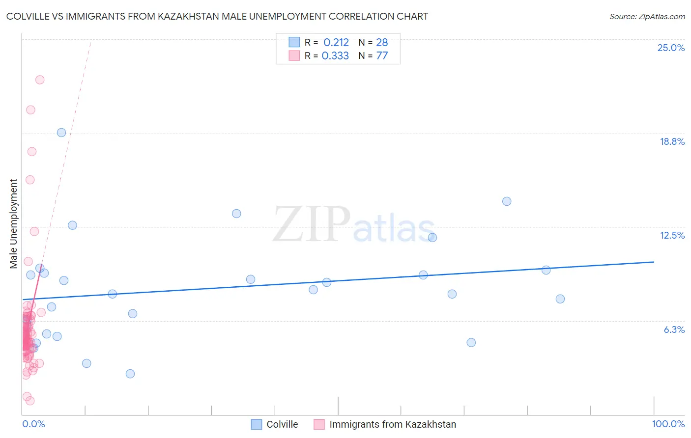 Colville vs Immigrants from Kazakhstan Male Unemployment