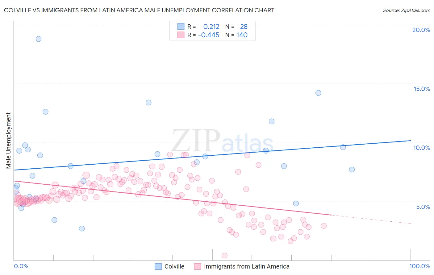 Colville vs Immigrants from Latin America Male Unemployment