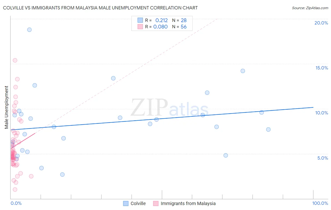 Colville vs Immigrants from Malaysia Male Unemployment