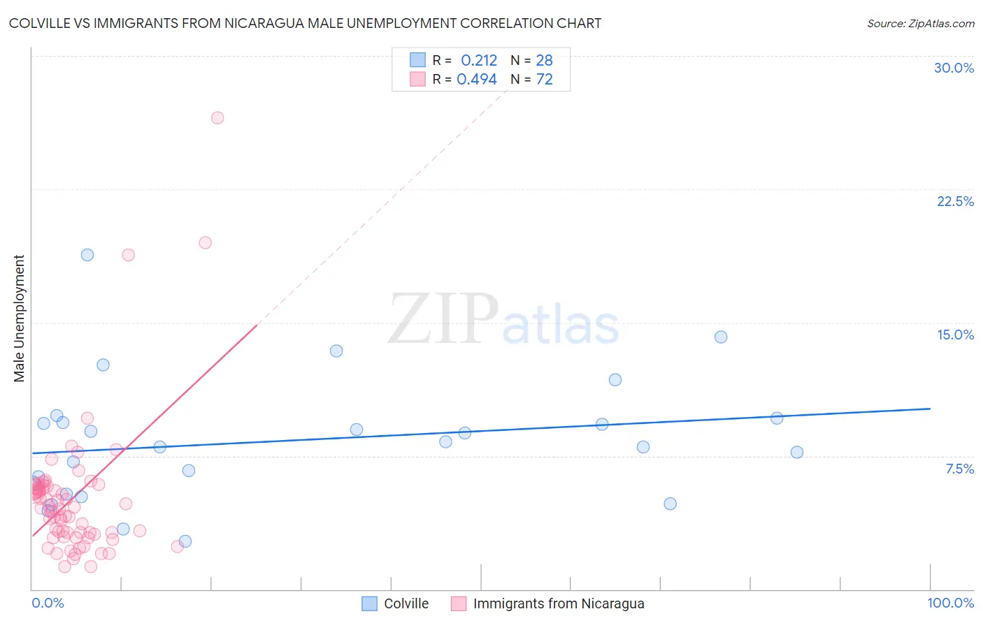 Colville vs Immigrants from Nicaragua Male Unemployment
