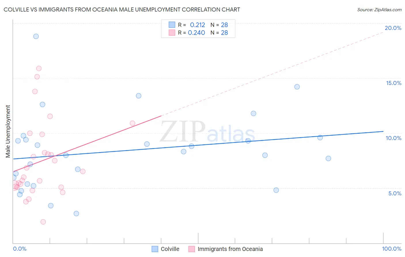 Colville vs Immigrants from Oceania Male Unemployment