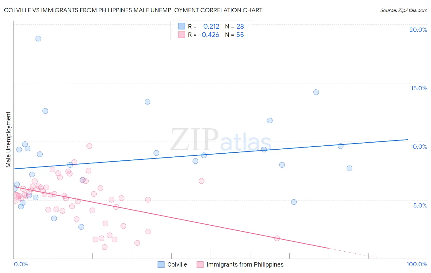 Colville vs Immigrants from Philippines Male Unemployment