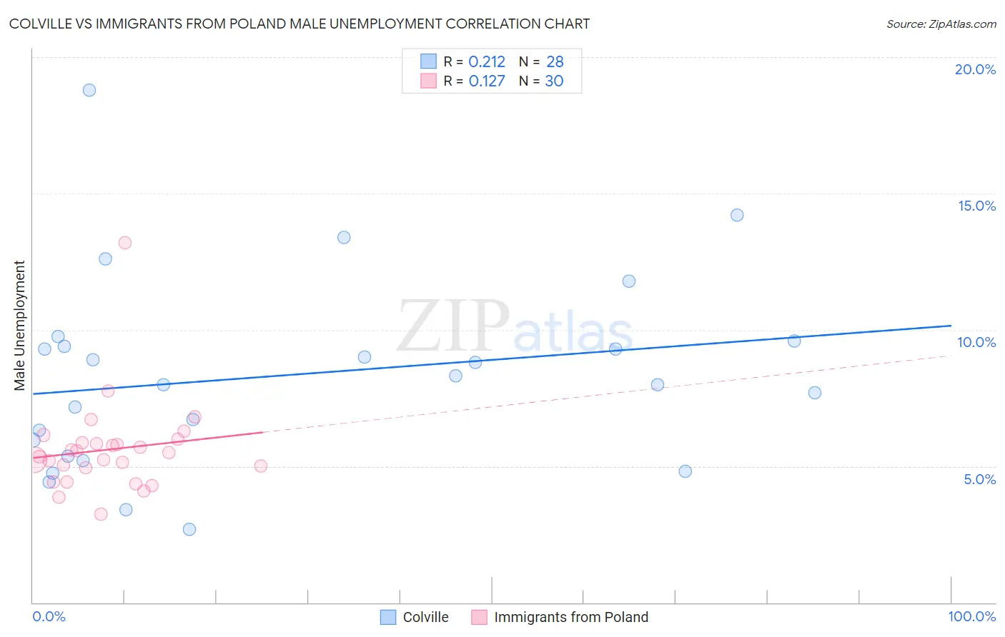 Colville vs Immigrants from Poland Male Unemployment