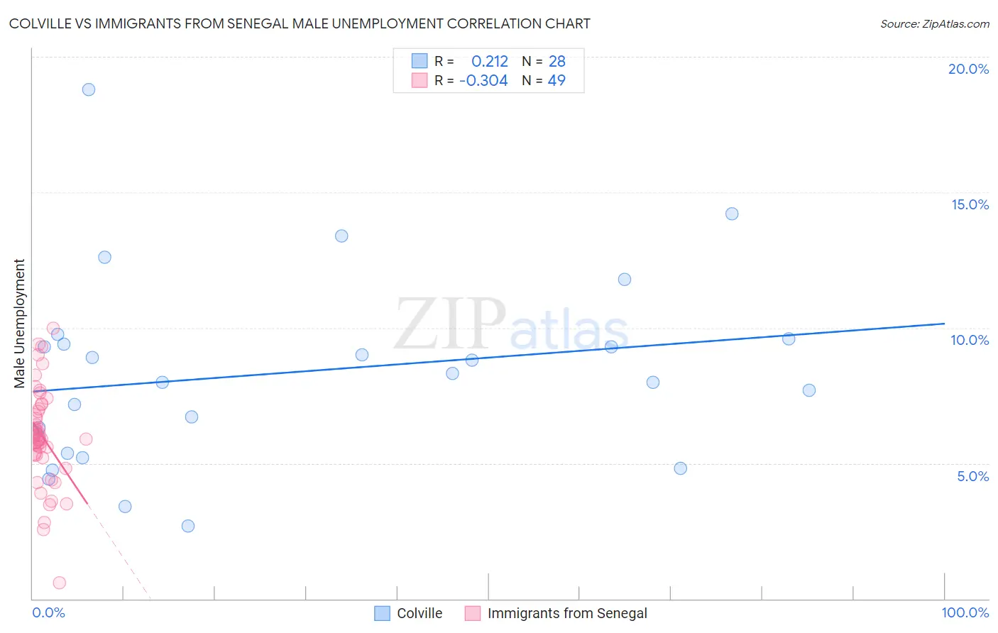 Colville vs Immigrants from Senegal Male Unemployment