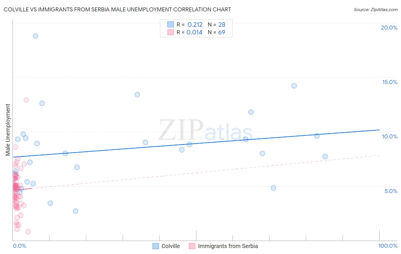 Colville vs Immigrants from Serbia Male Unemployment