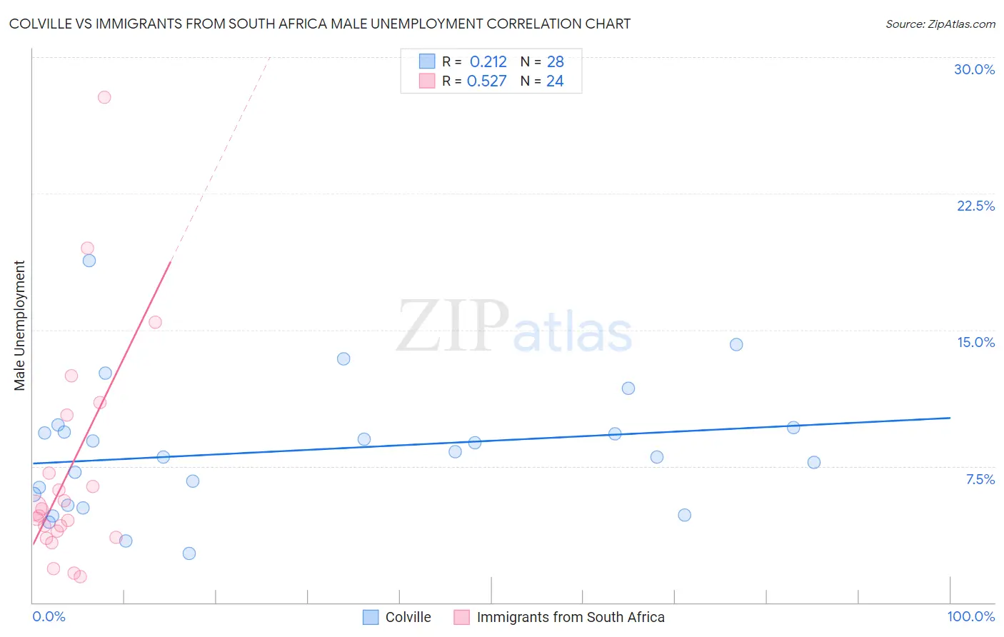 Colville vs Immigrants from South Africa Male Unemployment