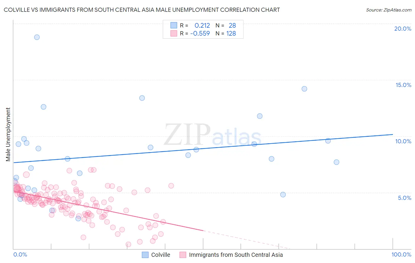 Colville vs Immigrants from South Central Asia Male Unemployment