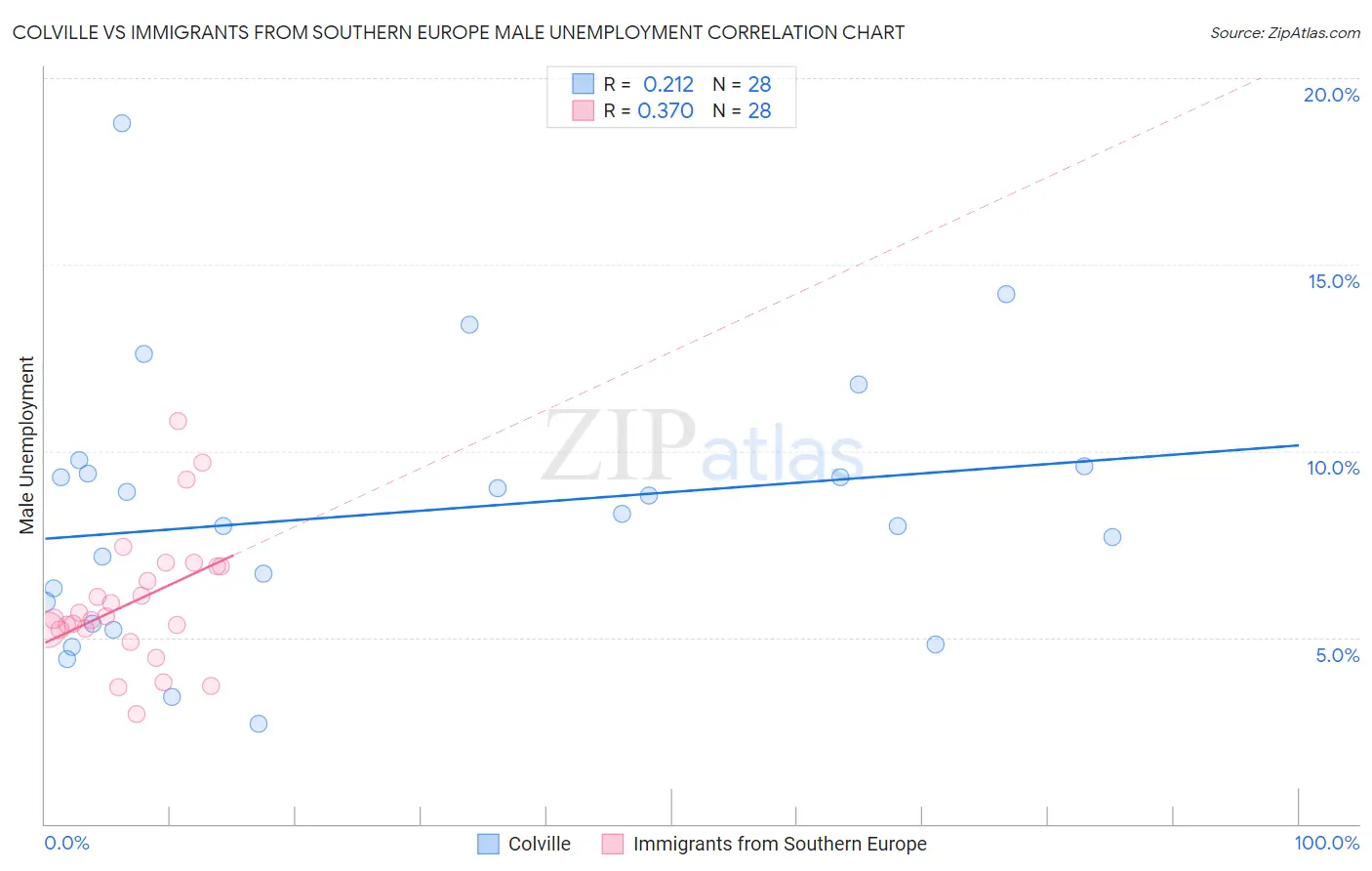 Colville vs Immigrants from Southern Europe Male Unemployment
