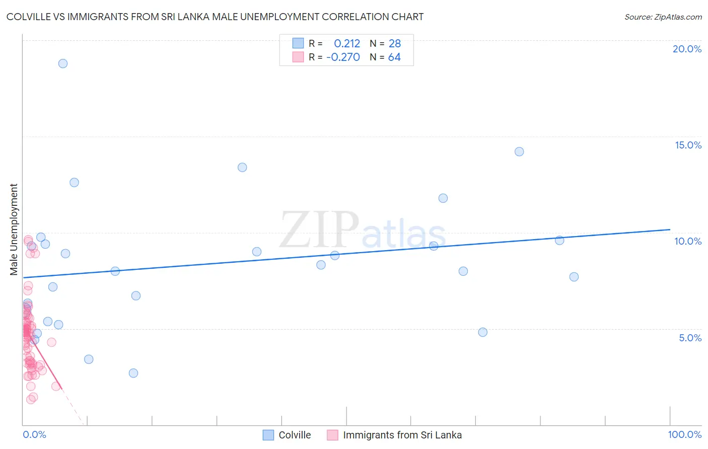 Colville vs Immigrants from Sri Lanka Male Unemployment