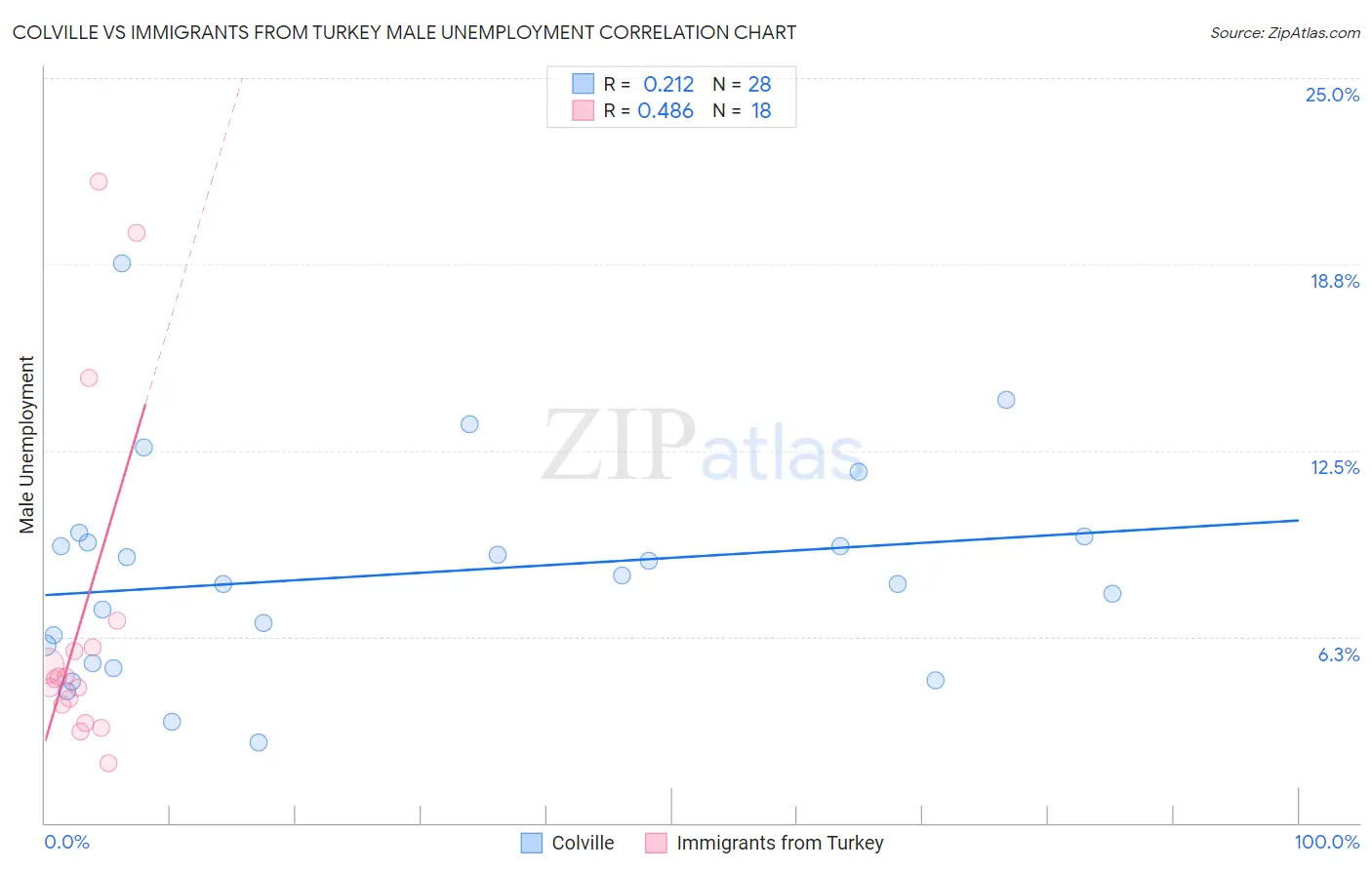 Colville vs Immigrants from Turkey Male Unemployment