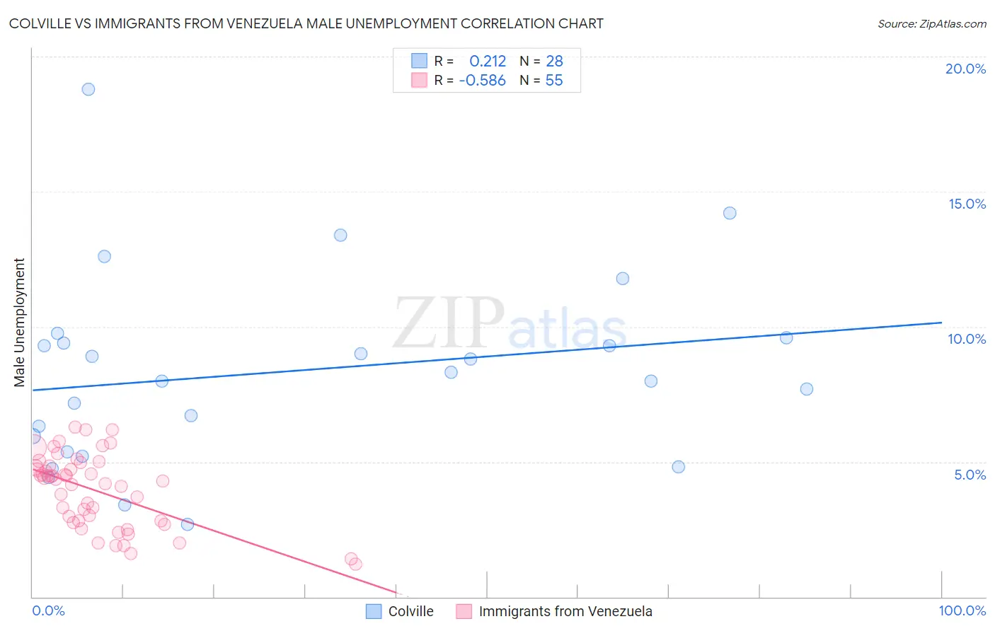 Colville vs Immigrants from Venezuela Male Unemployment