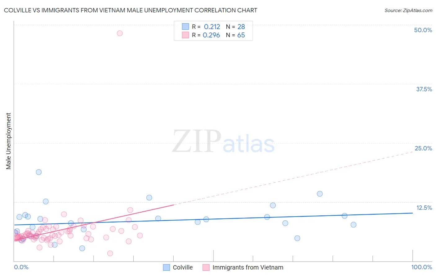 Colville vs Immigrants from Vietnam Male Unemployment