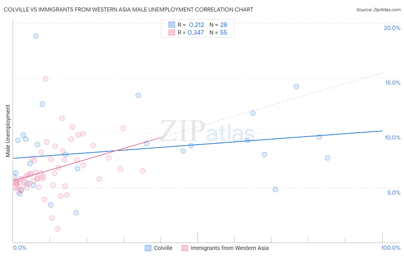 Colville vs Immigrants from Western Asia Male Unemployment