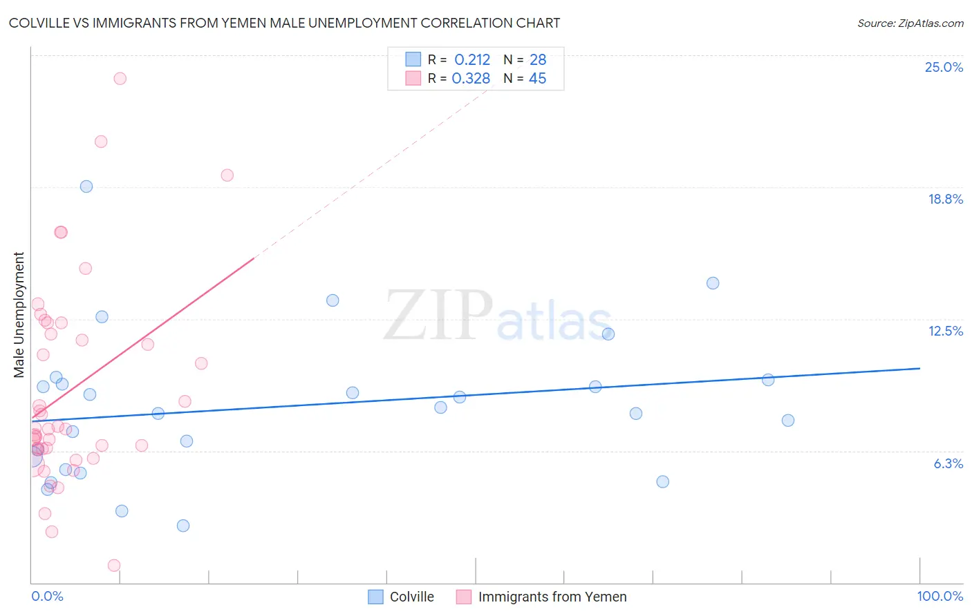 Colville vs Immigrants from Yemen Male Unemployment