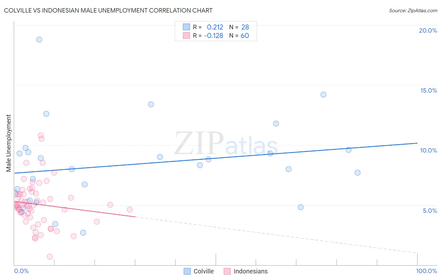 Colville vs Indonesian Male Unemployment