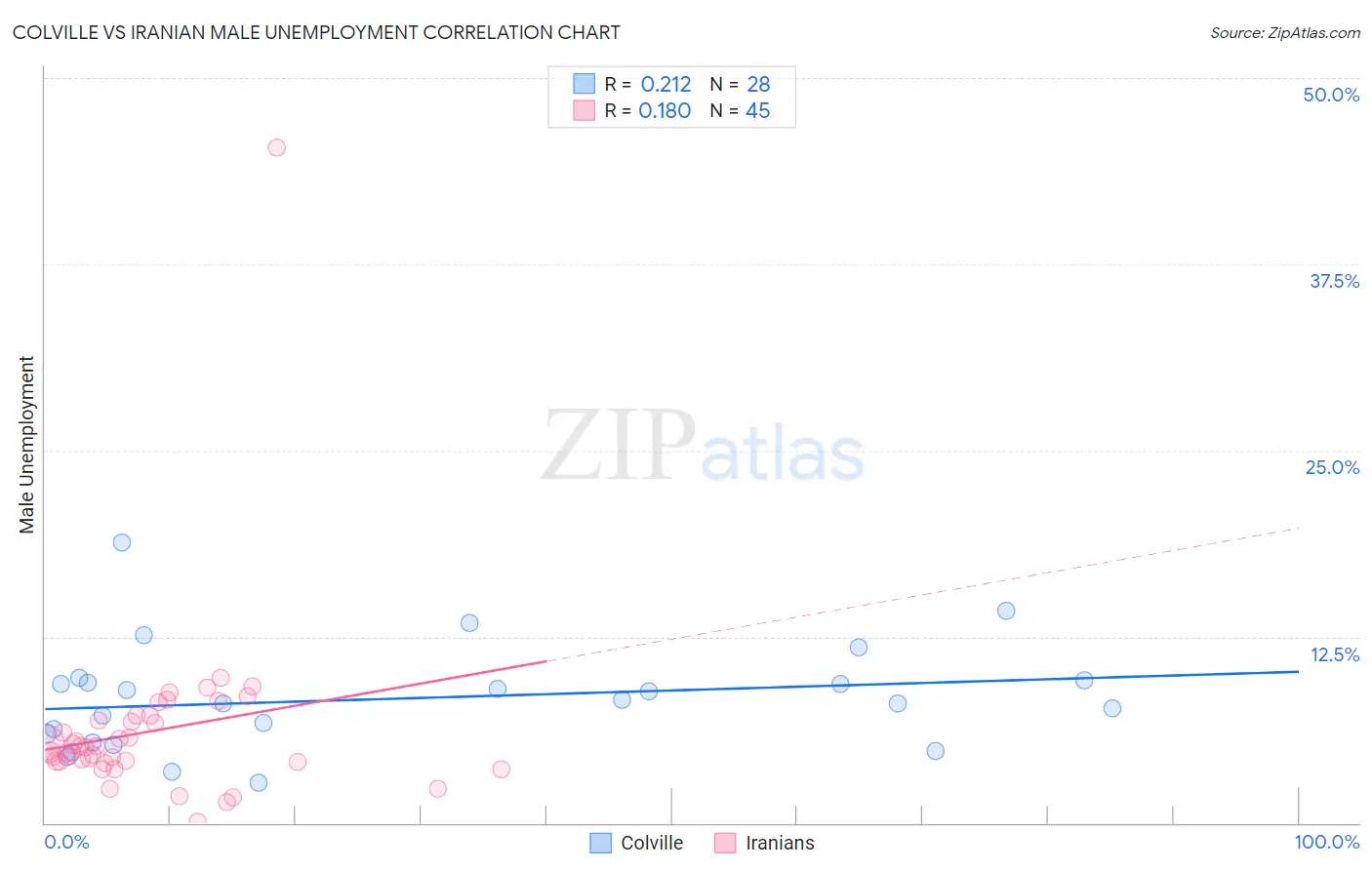 Colville vs Iranian Male Unemployment