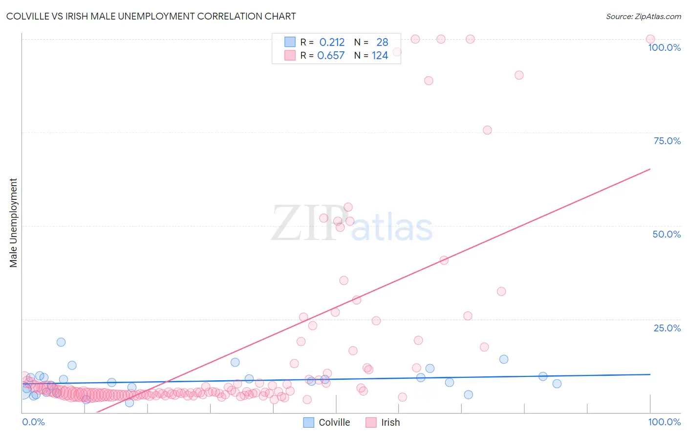 Colville vs Irish Male Unemployment