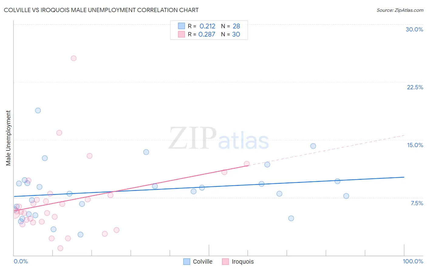 Colville vs Iroquois Male Unemployment