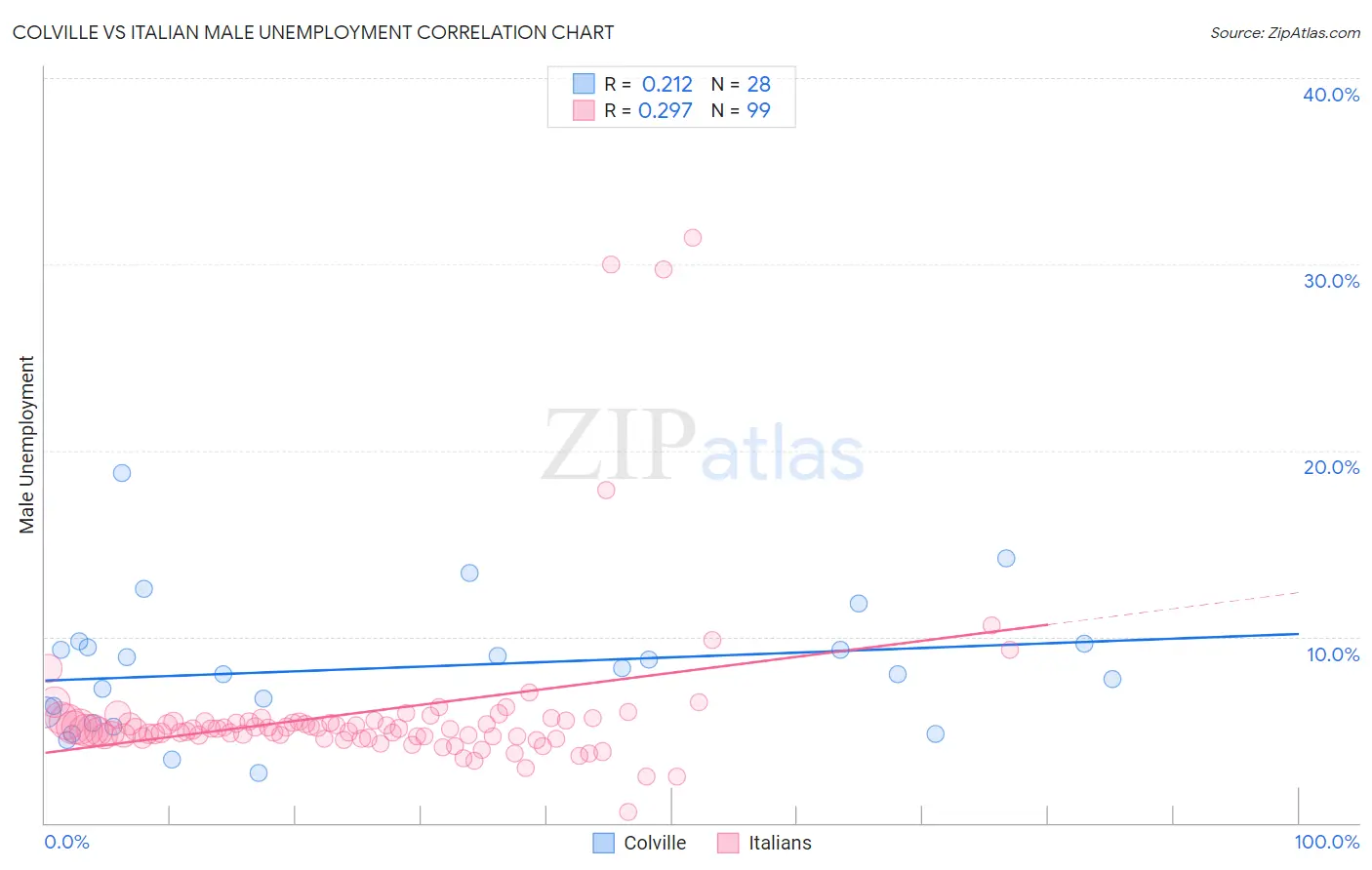 Colville vs Italian Male Unemployment