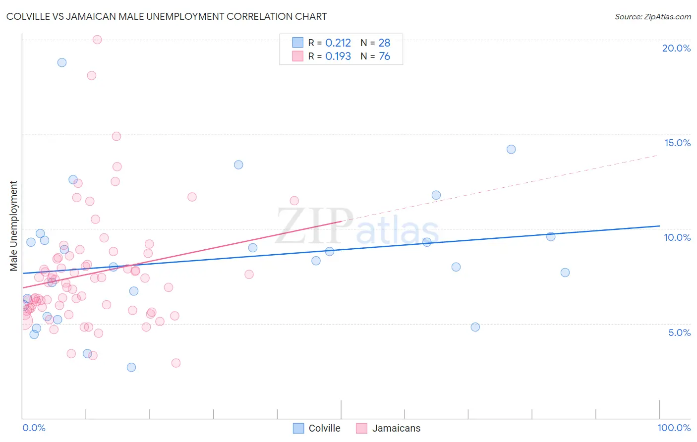 Colville vs Jamaican Male Unemployment