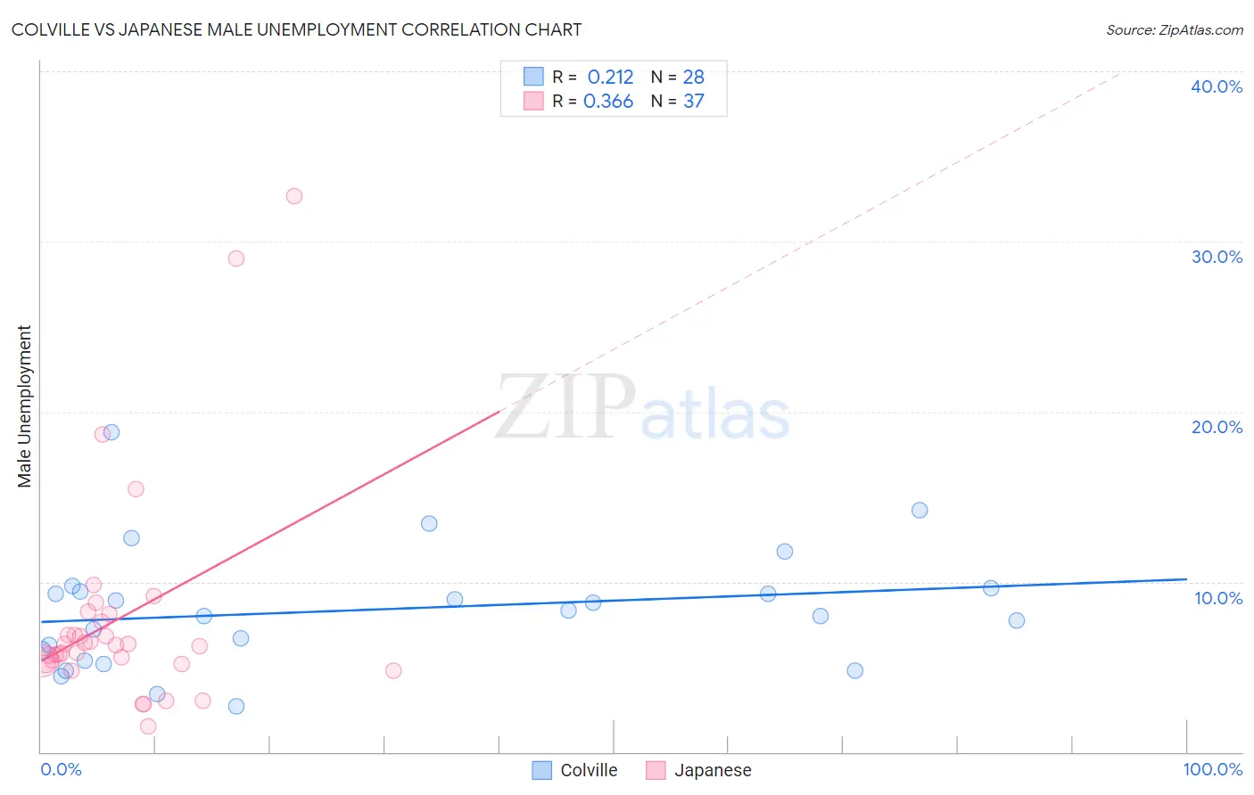 Colville vs Japanese Male Unemployment