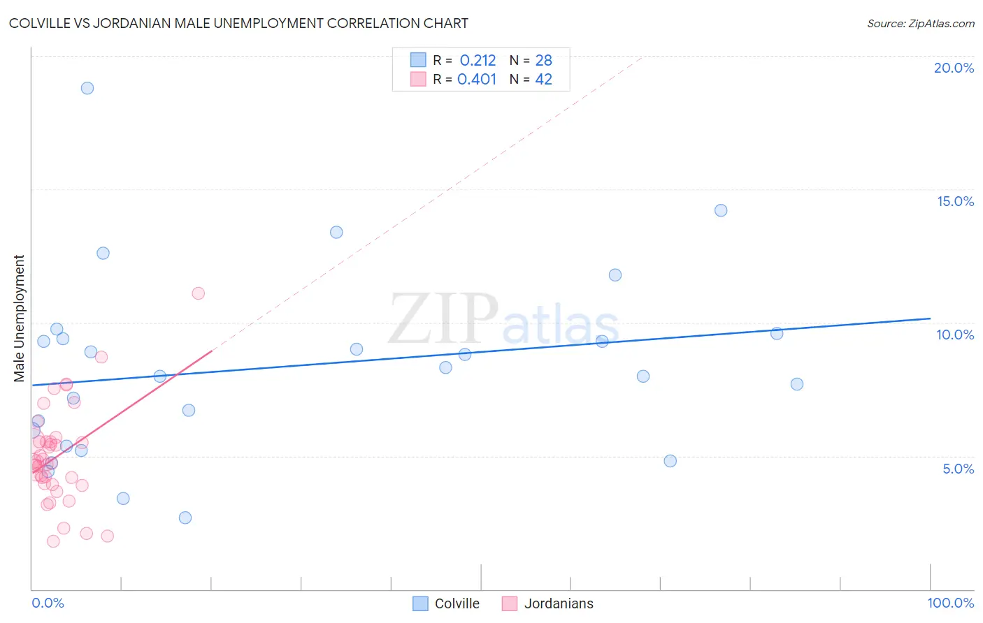 Colville vs Jordanian Male Unemployment