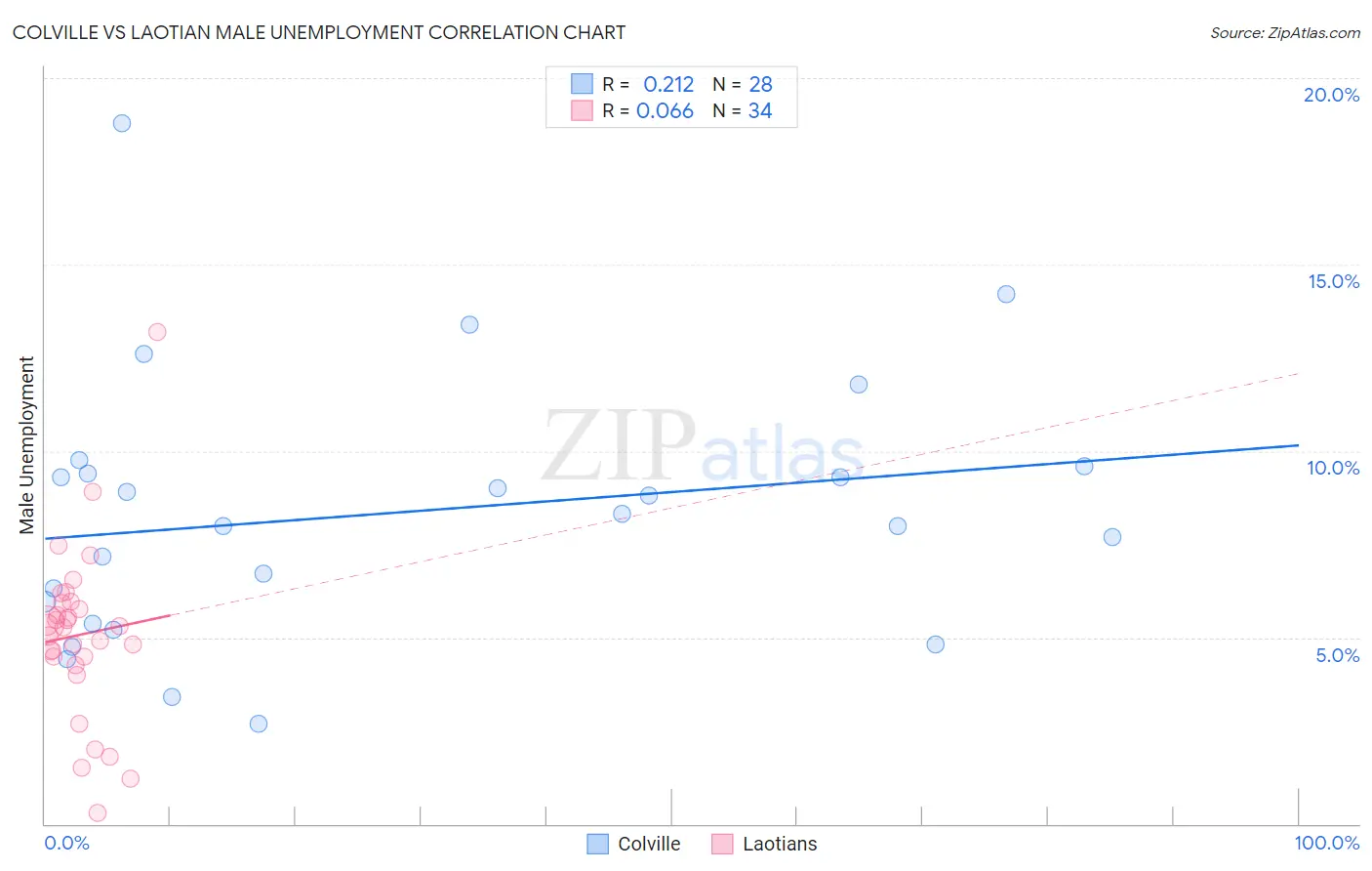 Colville vs Laotian Male Unemployment