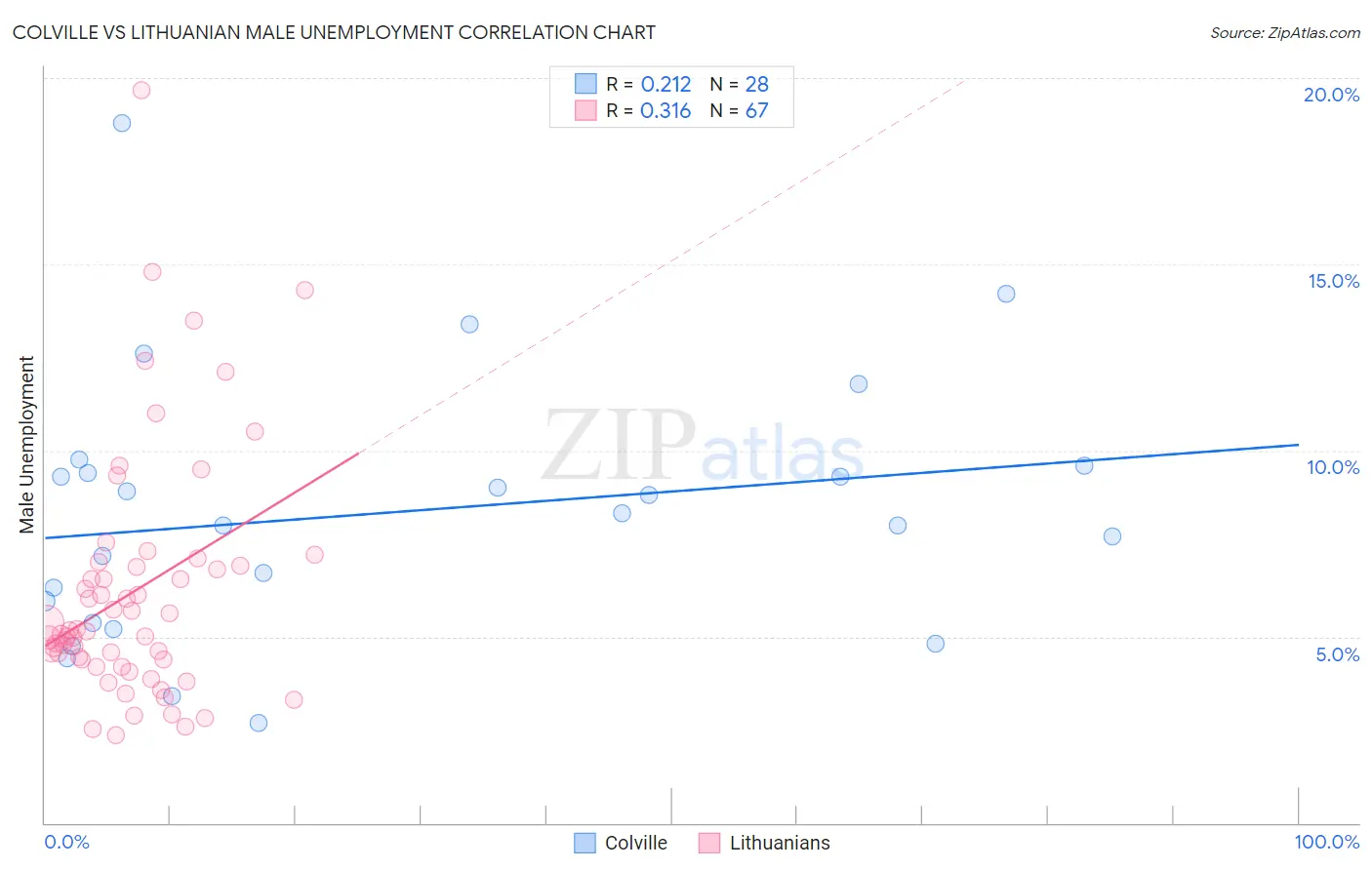 Colville vs Lithuanian Male Unemployment