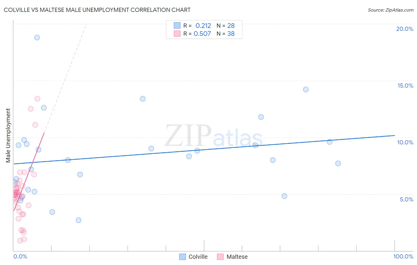 Colville vs Maltese Male Unemployment