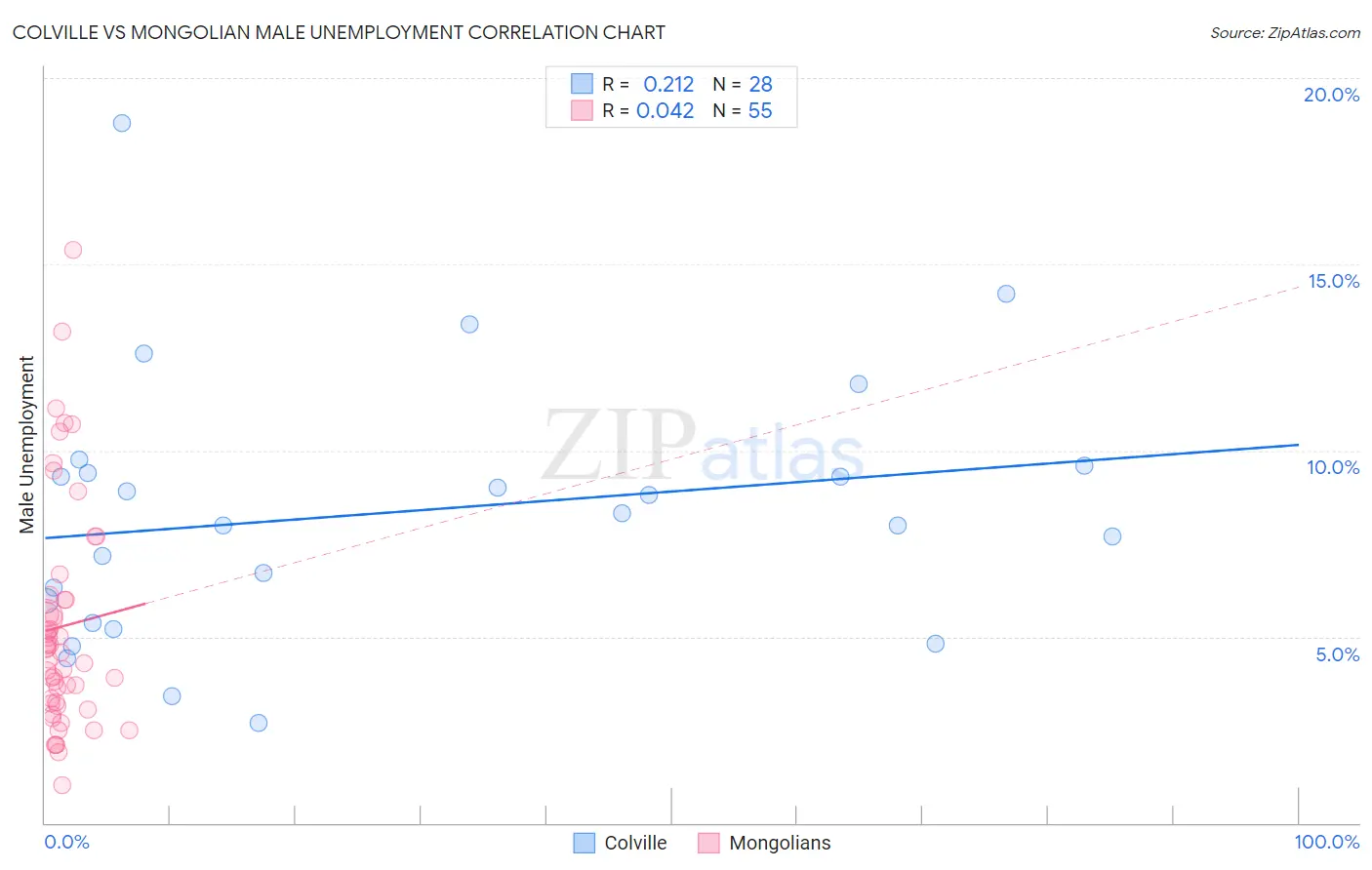 Colville vs Mongolian Male Unemployment