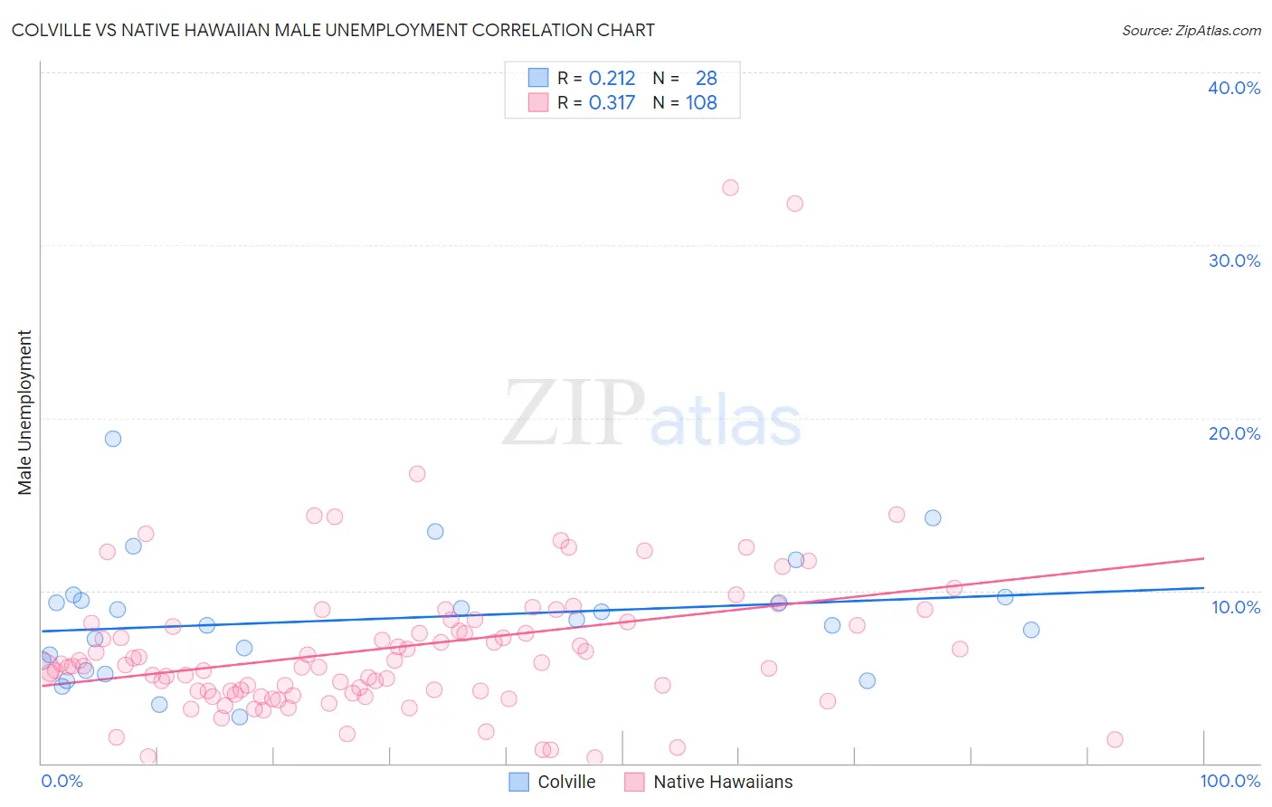 Colville vs Native Hawaiian Male Unemployment