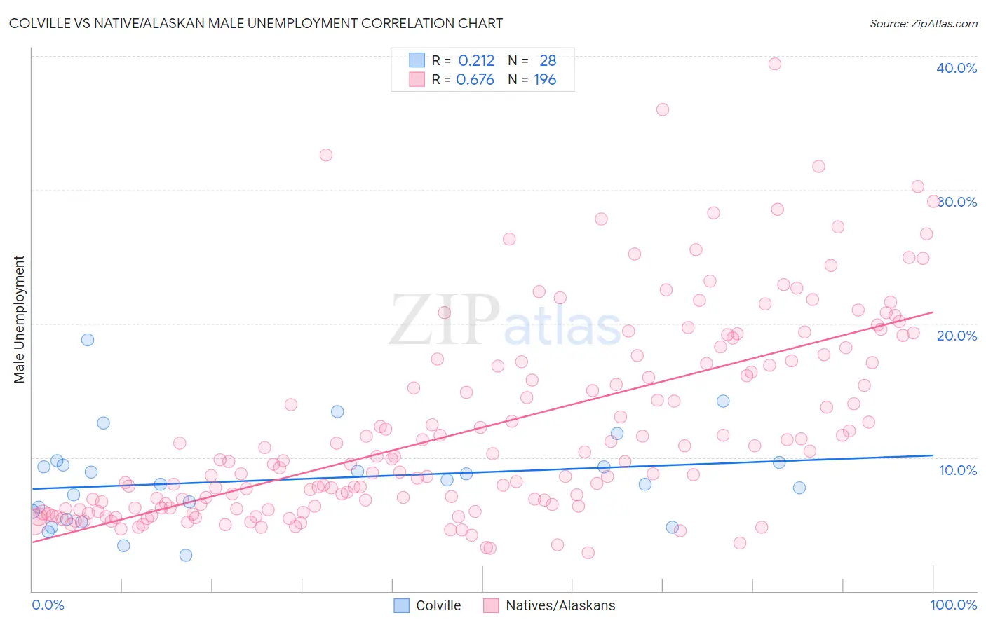 Colville vs Native/Alaskan Male Unemployment