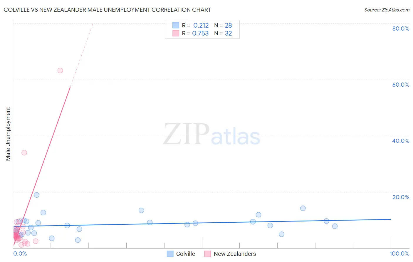 Colville vs New Zealander Male Unemployment