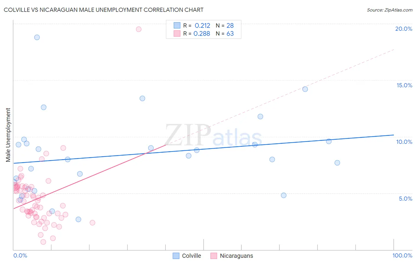 Colville vs Nicaraguan Male Unemployment