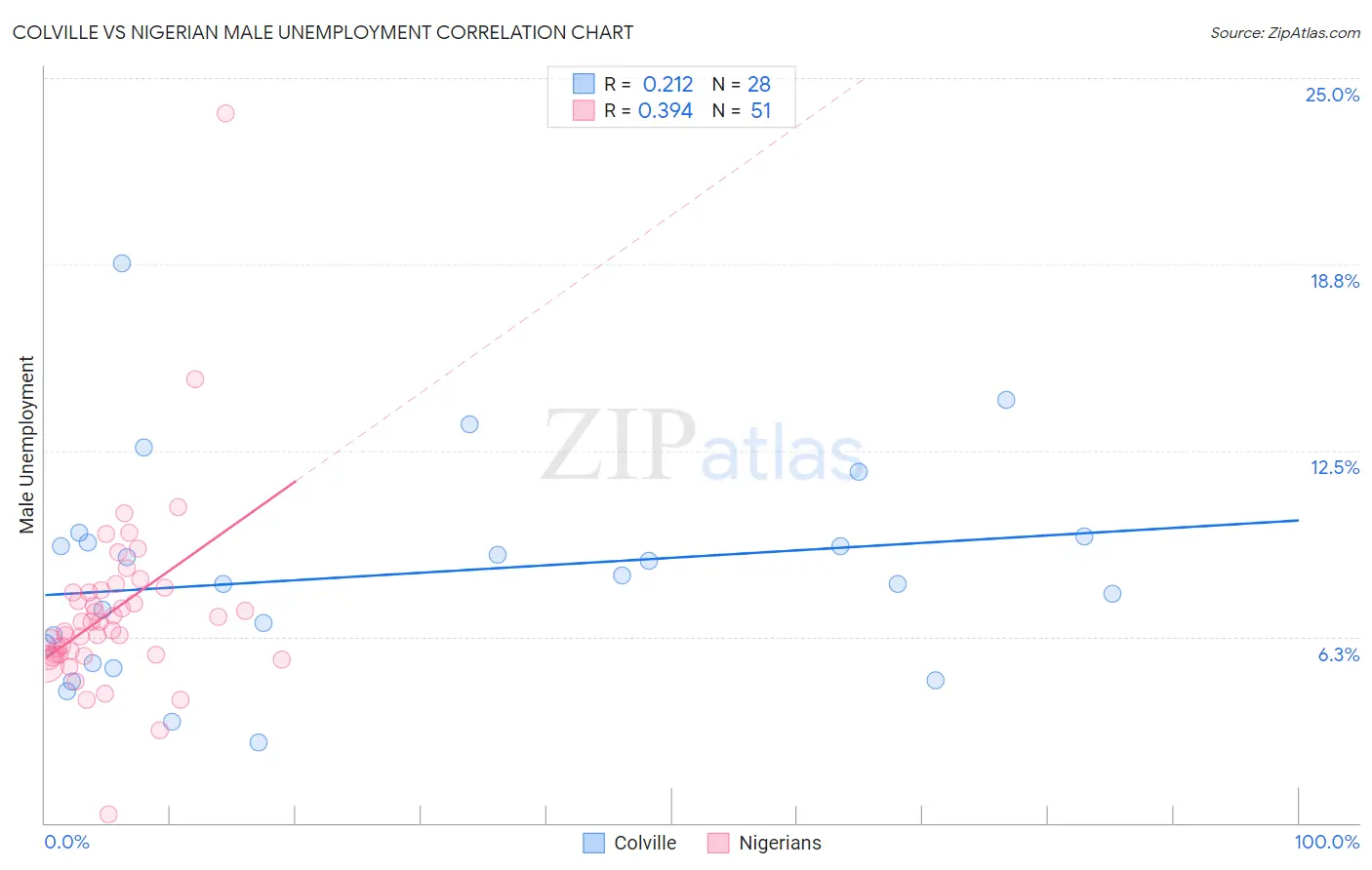 Colville vs Nigerian Male Unemployment