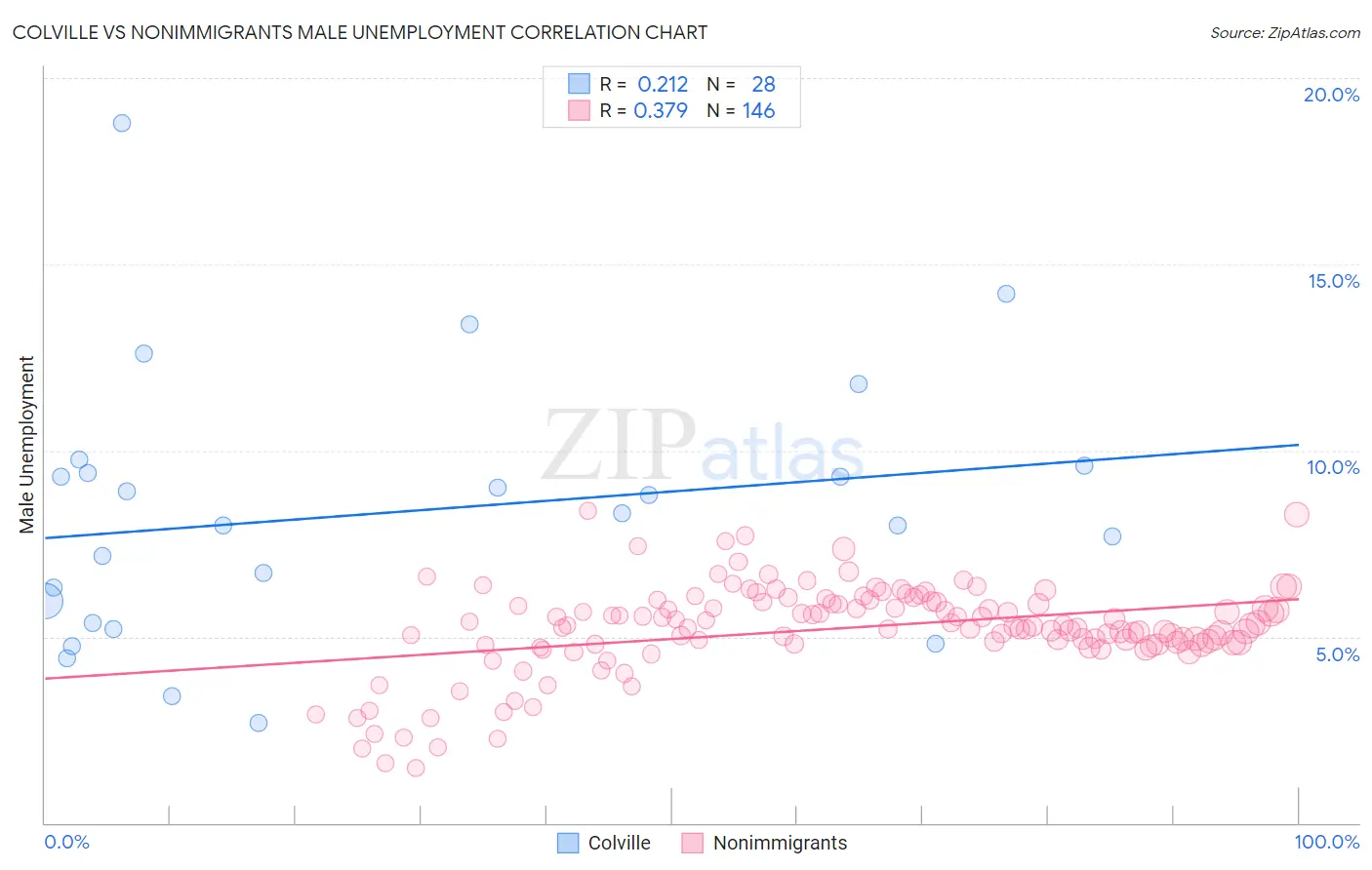 Colville vs Nonimmigrants Male Unemployment