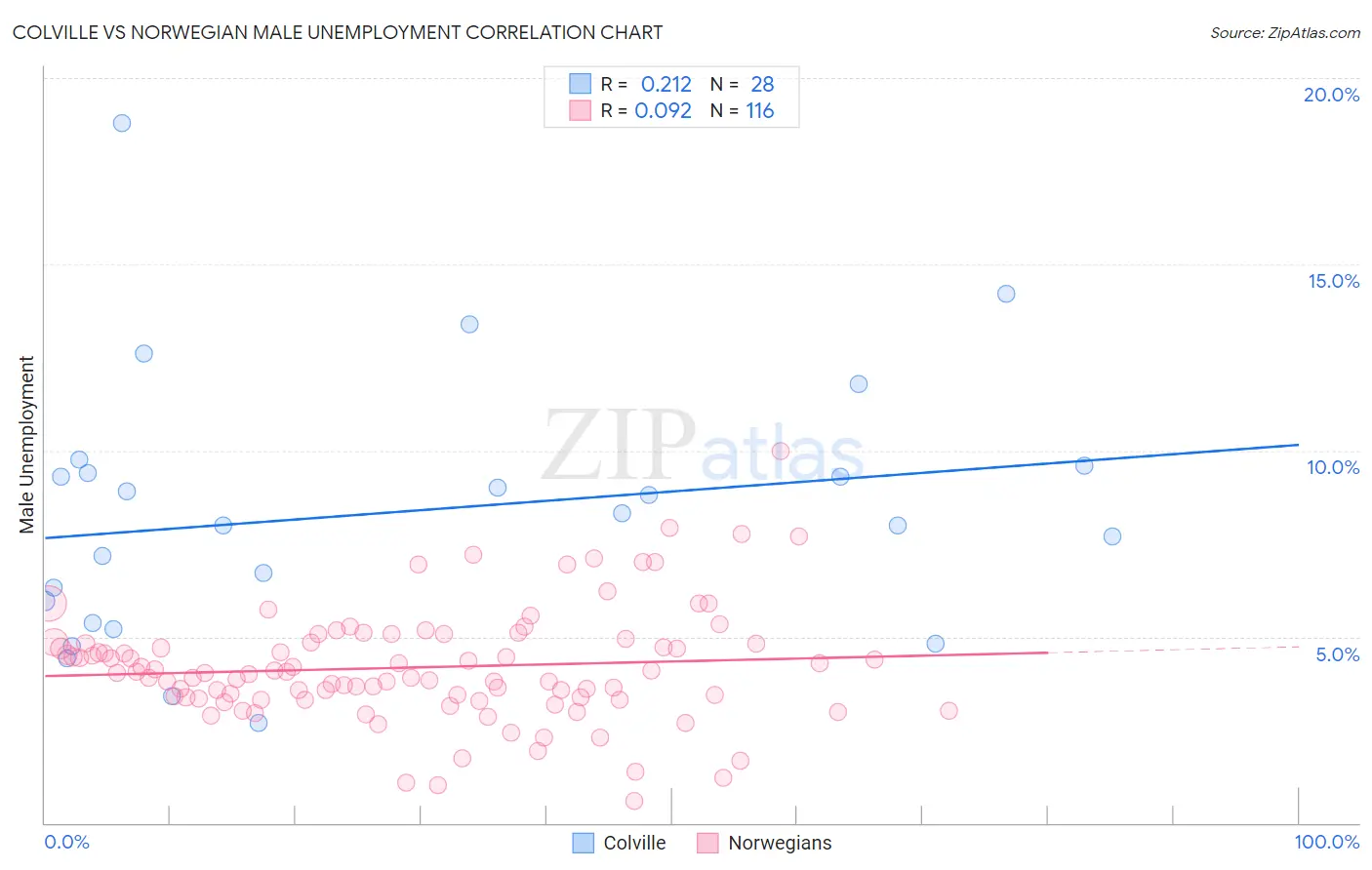 Colville vs Norwegian Male Unemployment