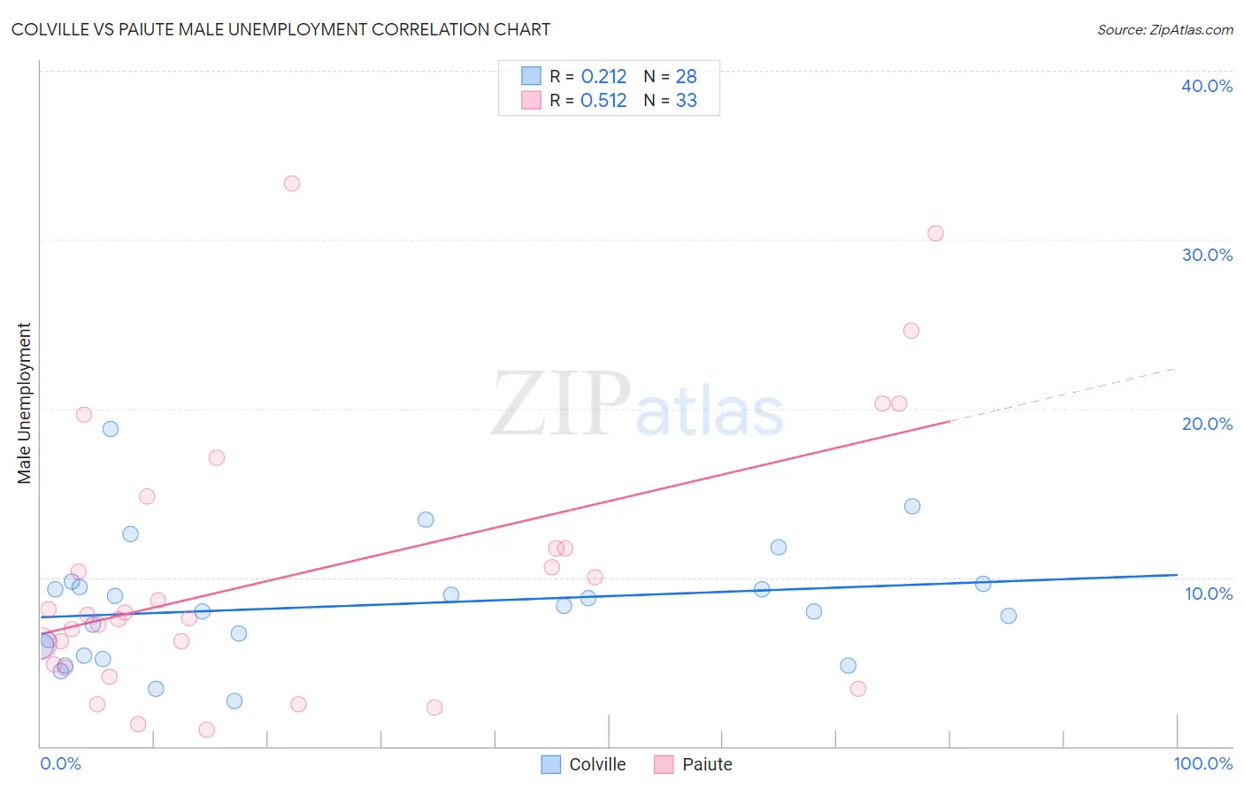 Colville vs Paiute Male Unemployment