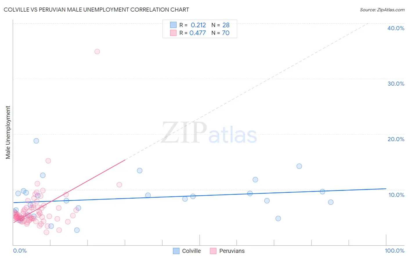 Colville vs Peruvian Male Unemployment
