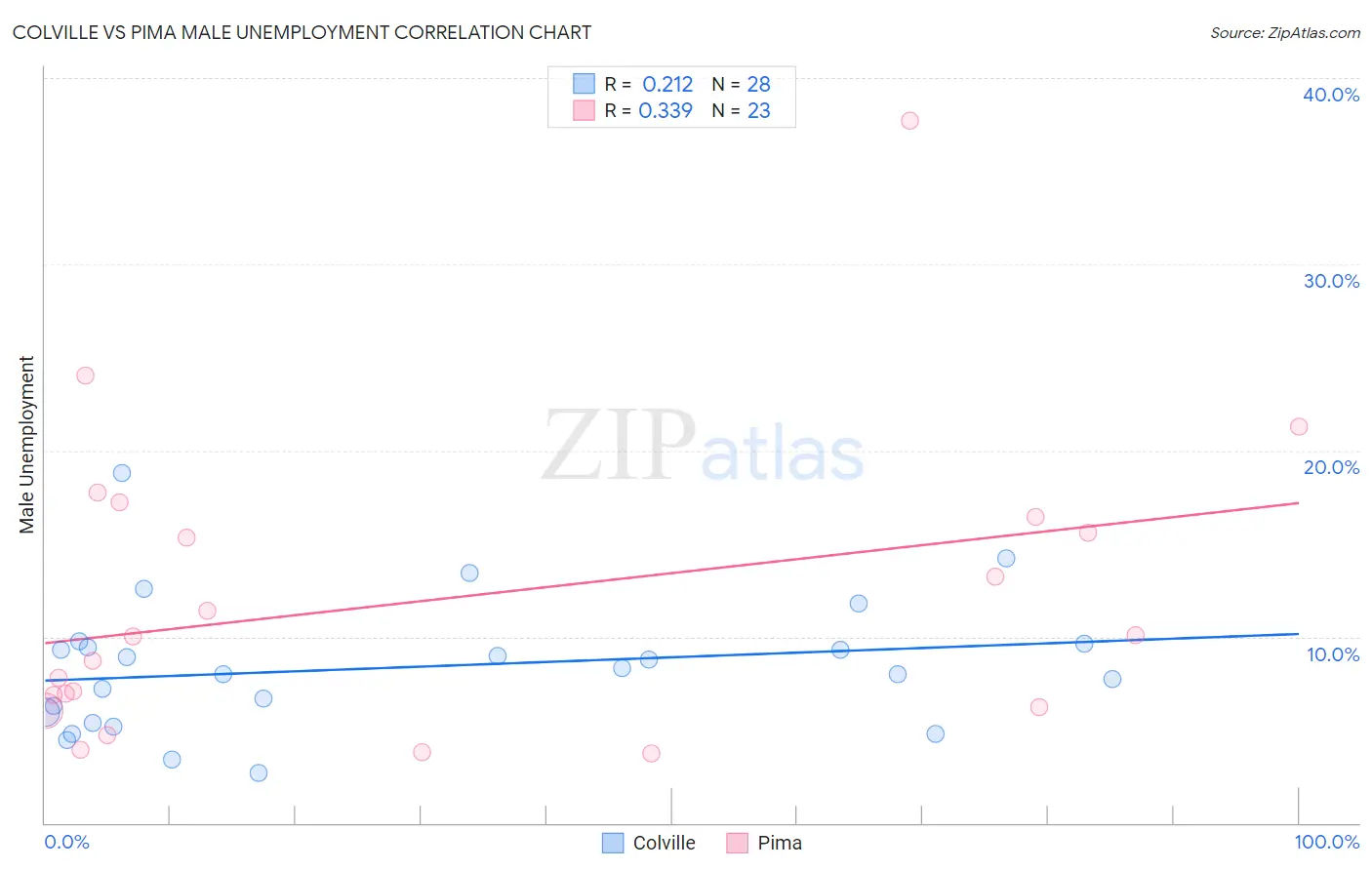 Colville vs Pima Male Unemployment