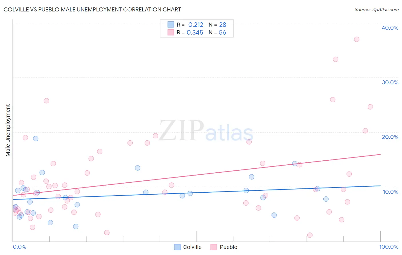 Colville vs Pueblo Male Unemployment