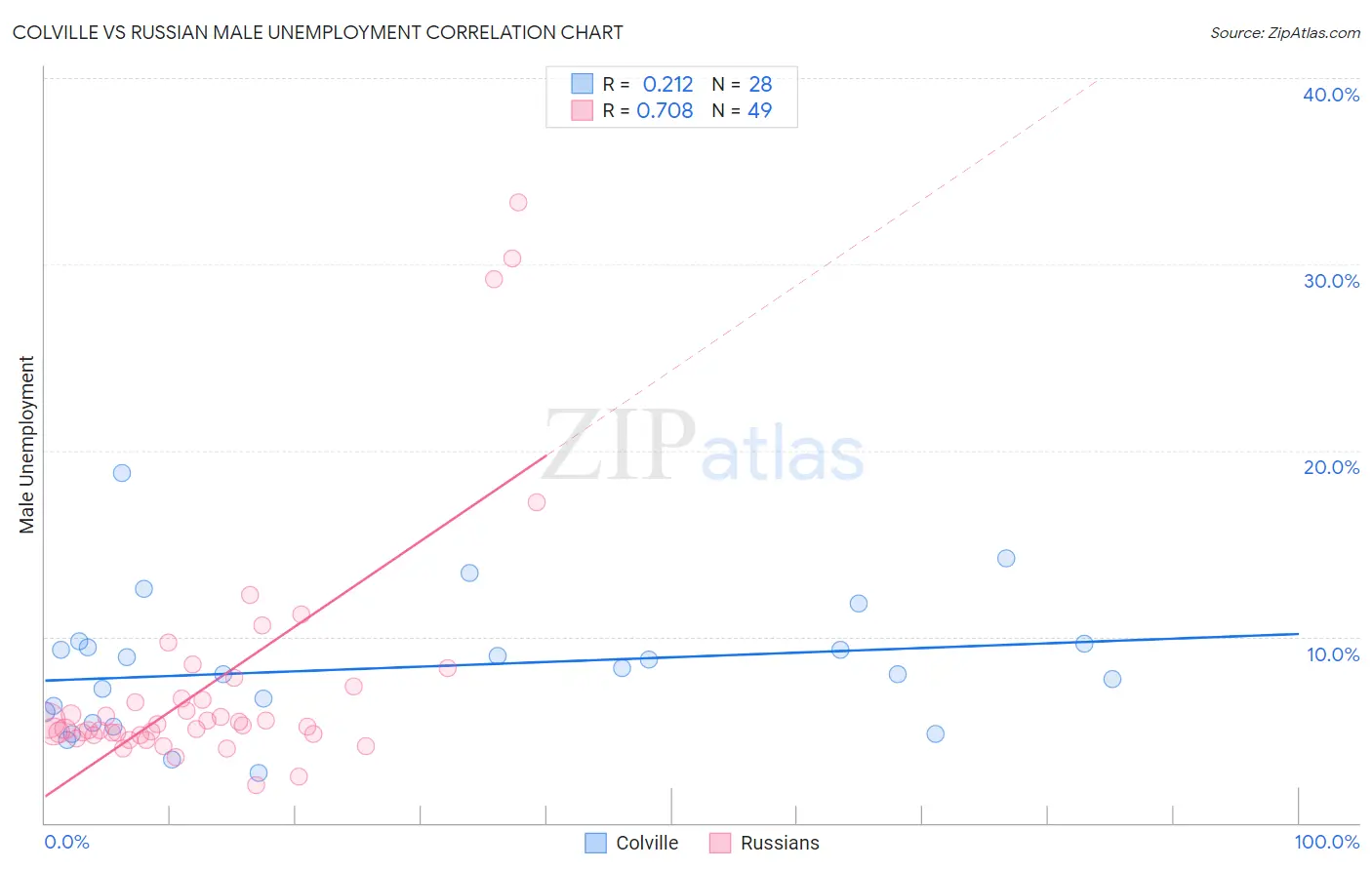 Colville vs Russian Male Unemployment
