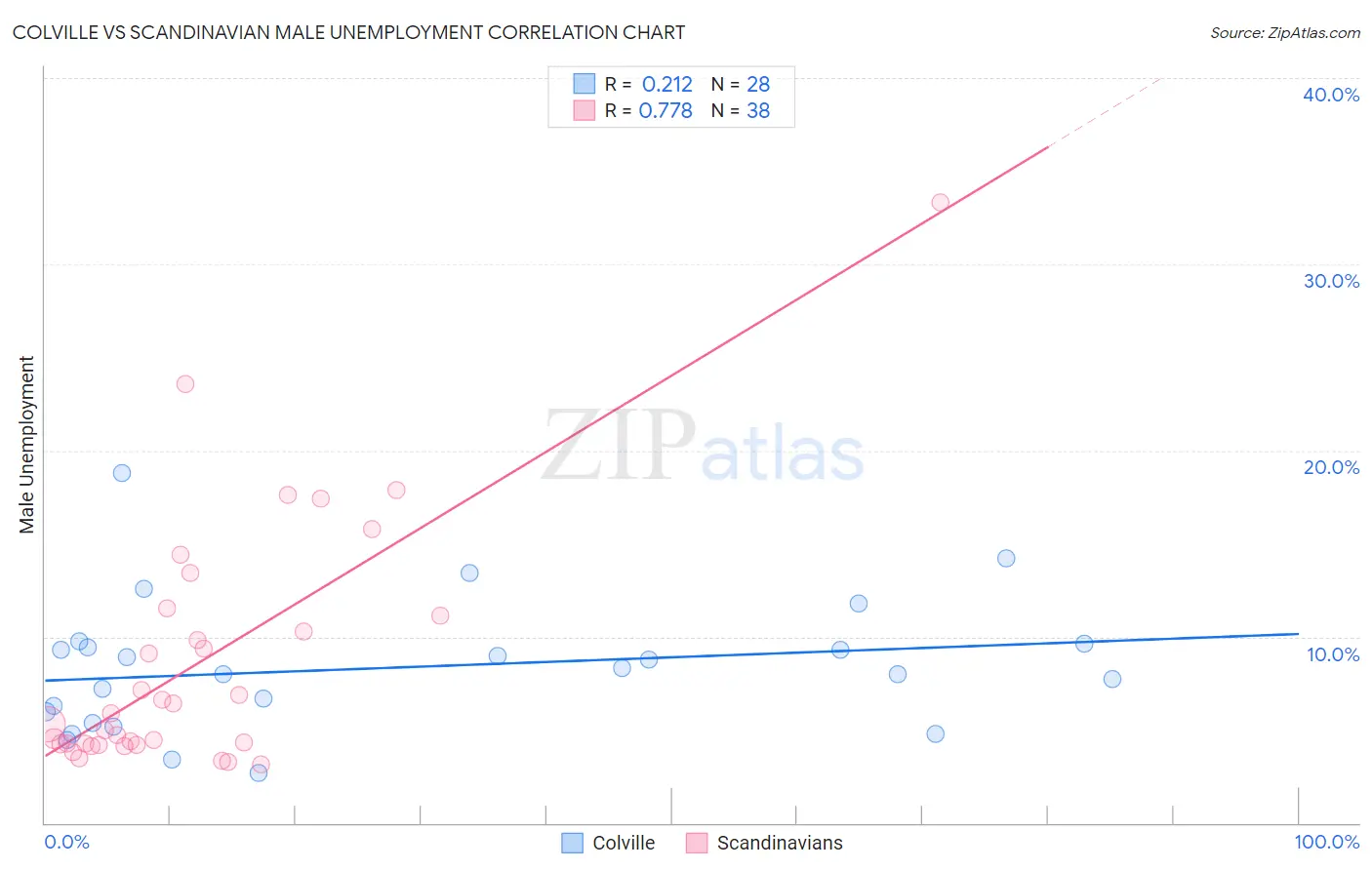 Colville vs Scandinavian Male Unemployment