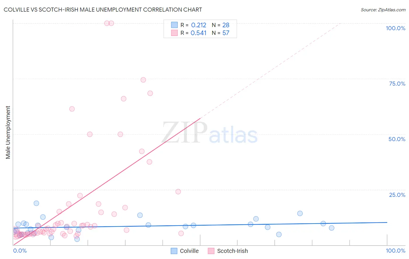 Colville vs Scotch-Irish Male Unemployment