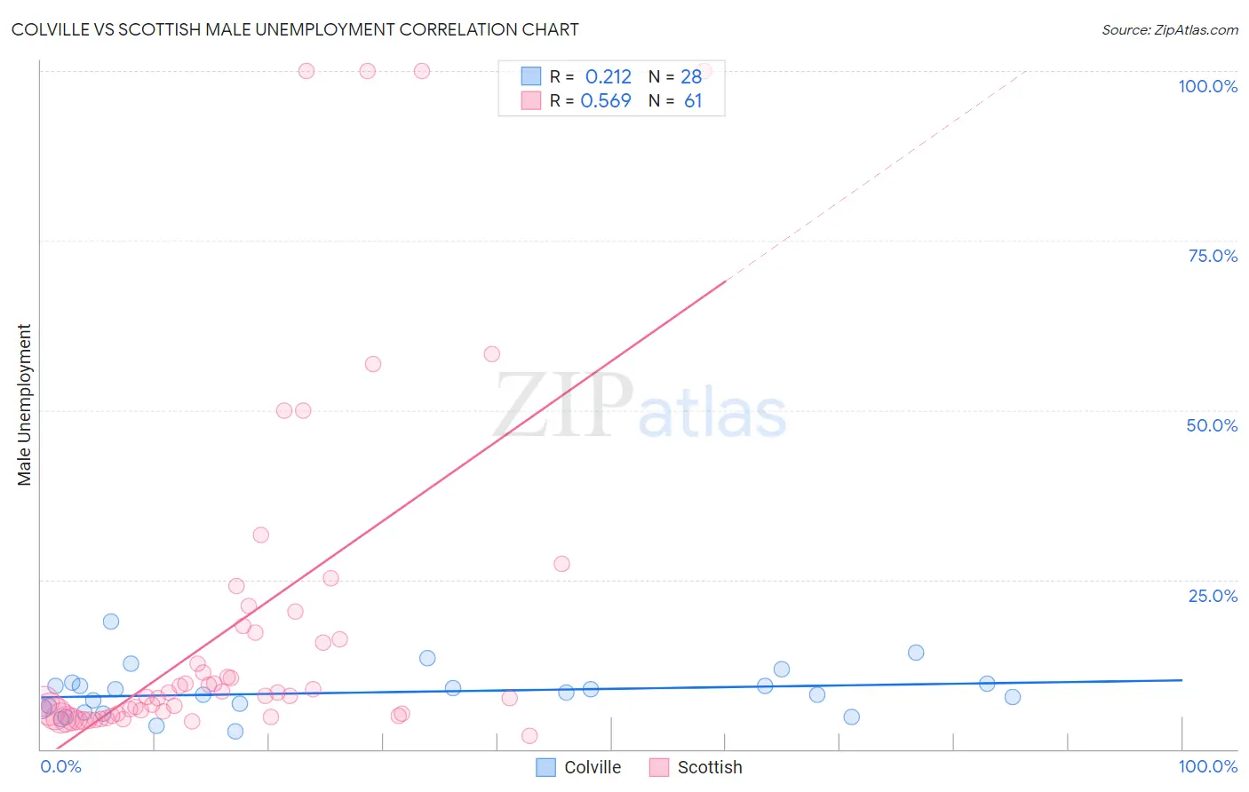 Colville vs Scottish Male Unemployment