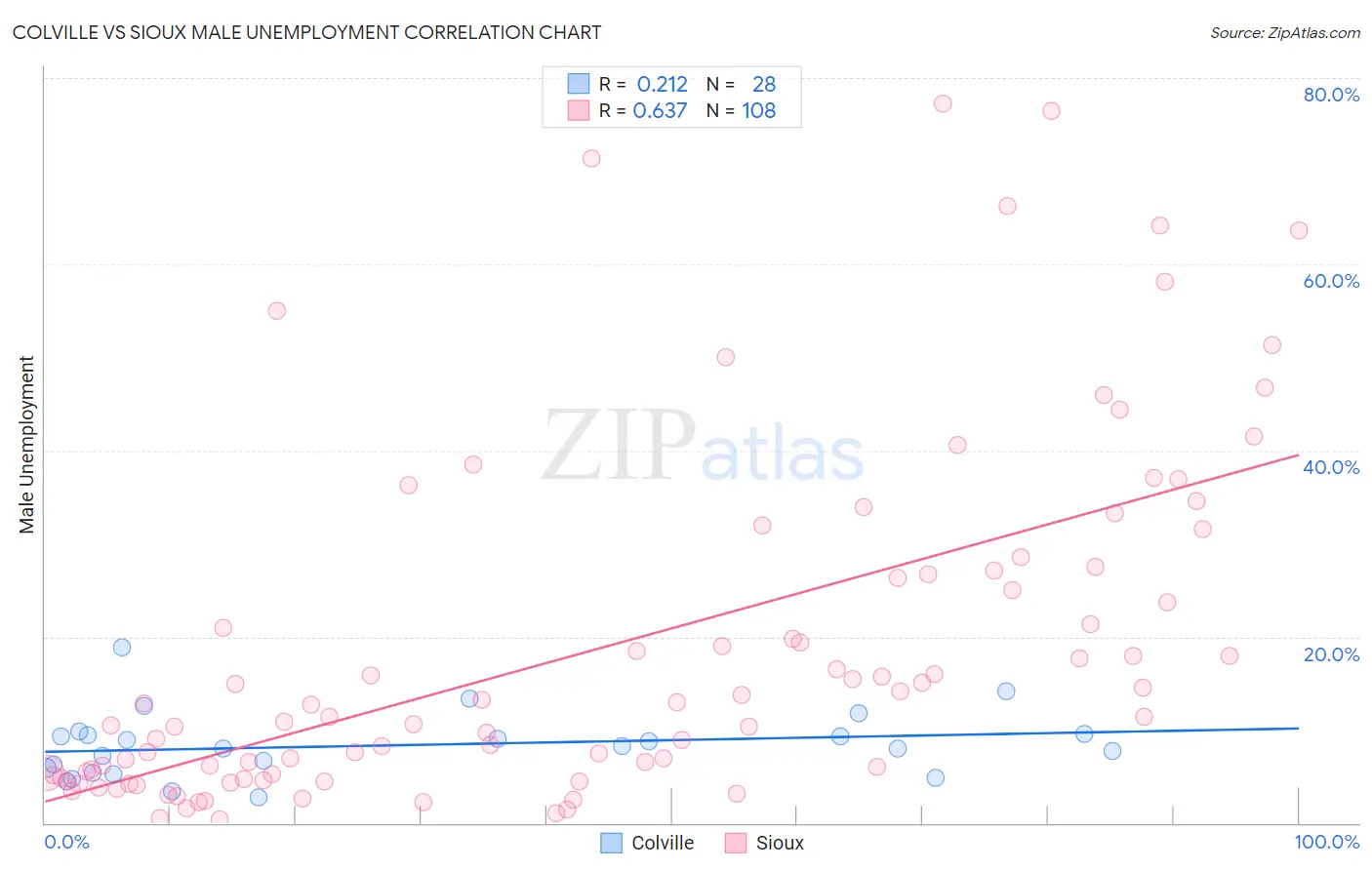 Colville vs Sioux Male Unemployment
