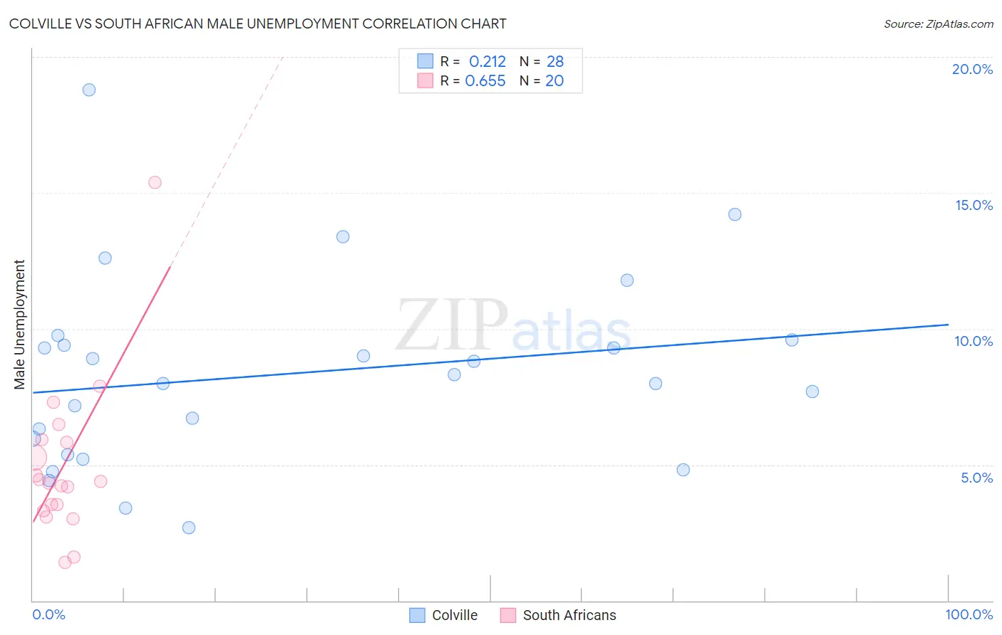 Colville vs South African Male Unemployment