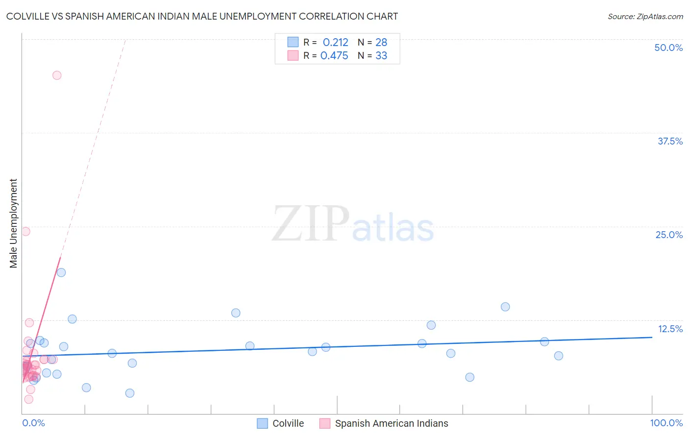 Colville vs Spanish American Indian Male Unemployment